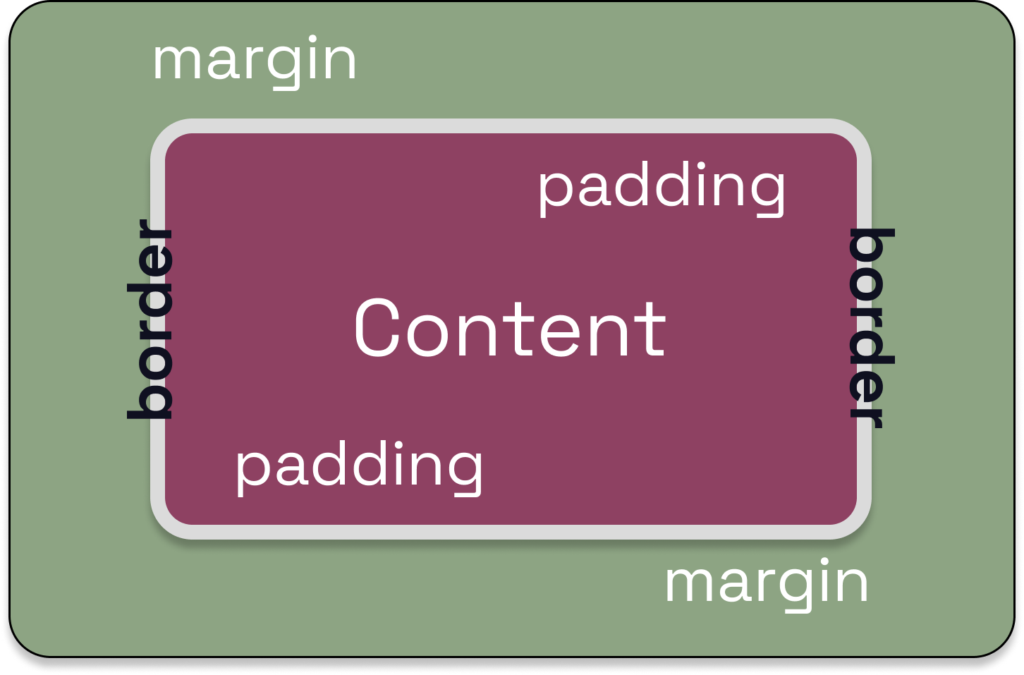 image of css border, margin and padding